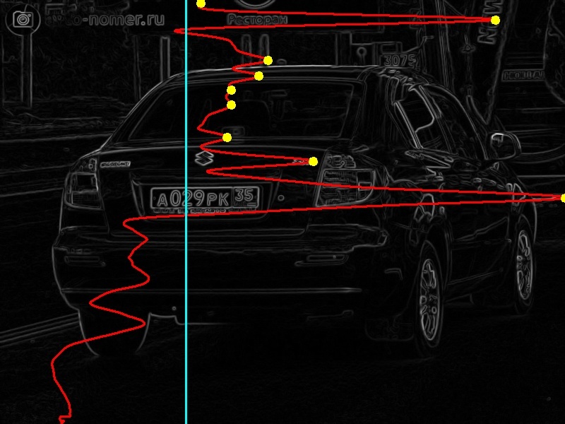 Распознавание автомобильных номеров Opencv - 4 Максимумы кривой