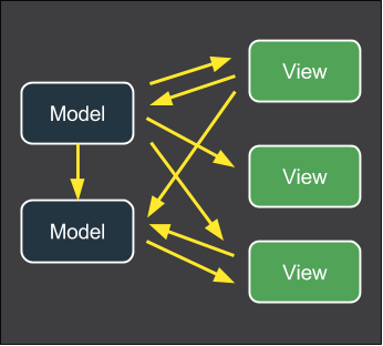 Взаимодействие с представления с моделями в MV* архитектурах