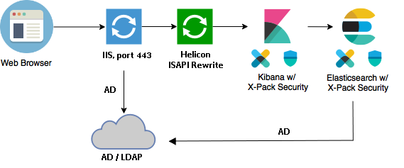 SSO и Kibana: интеграция Kibana со встроенной аутентификацией Windows (Single Sign-On) - 2