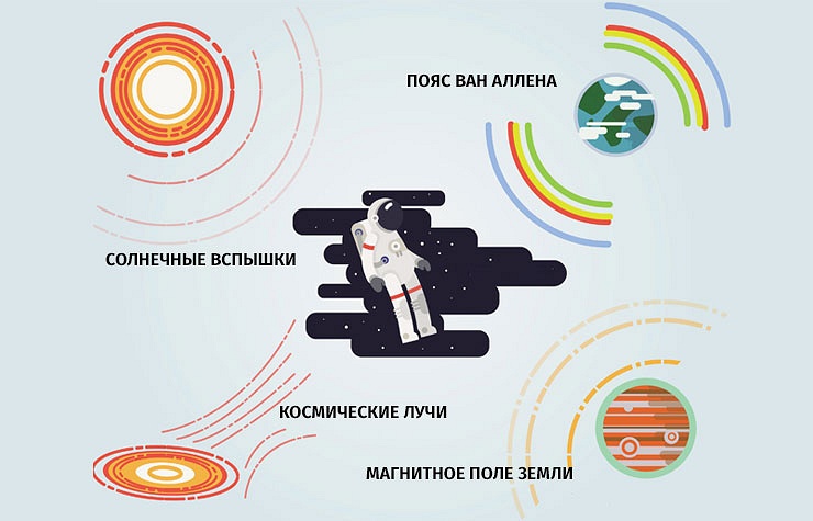 Учёные предлагают способы повышения радиорезистентности людей для космической колонизации - 1