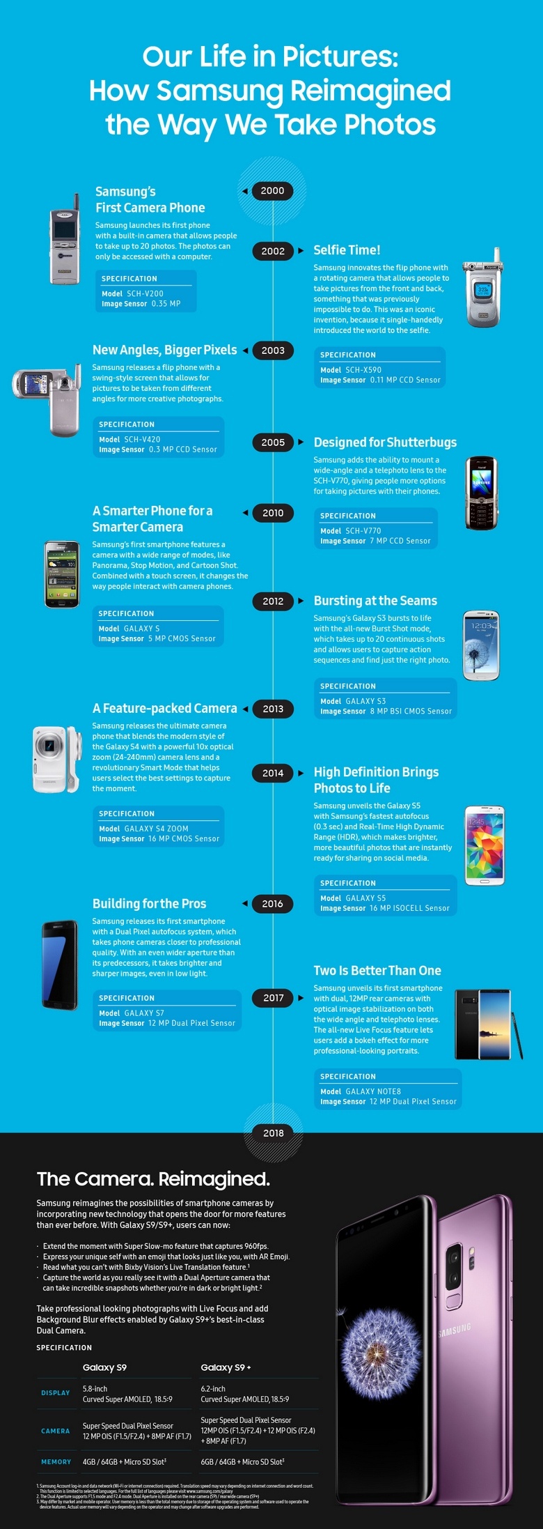 18-летняя история мобильного фото Samsung в одной инфографике