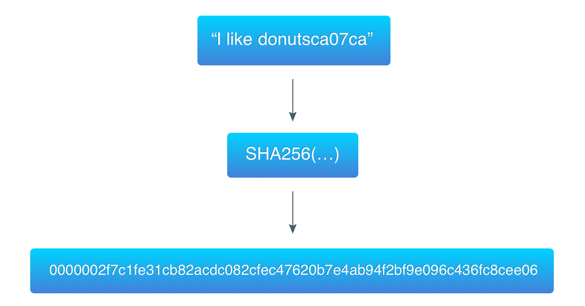 Blockchain на Go. Часть 2: Proof-of-Work - 2