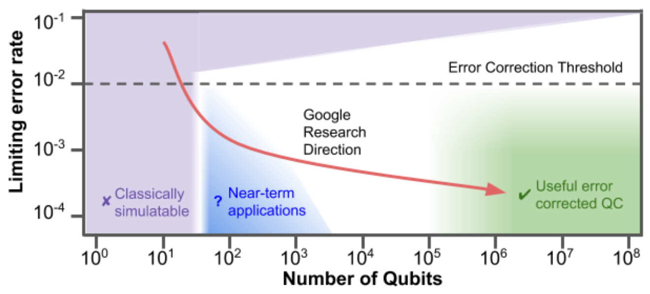 Прогноз Google: График показывает снижение количества ошибок при увеличении количества кубитов в процессоре. Начиная с количества кубитов 10 в шестой степени количество ошибок будет находиться ниже уровня 10 в минус третьей степени, что сделает приемлемым использование квантовых вычислений