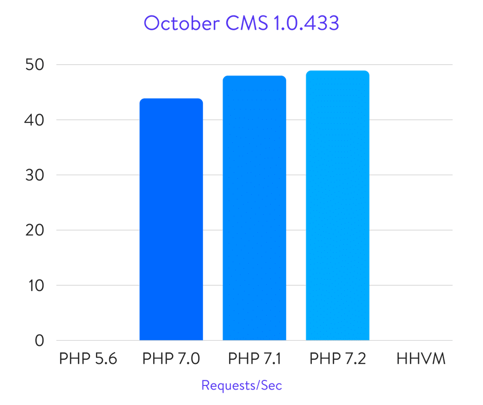 Исчерпывающие бенчмарки PHP 5.6, 7.0, 7.1, 7.2 и HHVM (2018) - 17