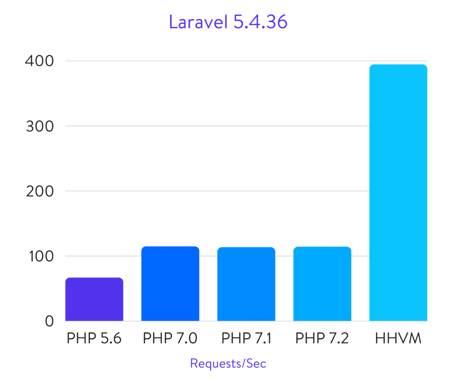Исчерпывающие бенчмарки PHP 5.6, 7.0, 7.1, 7.2 и HHVM (2018) - 19