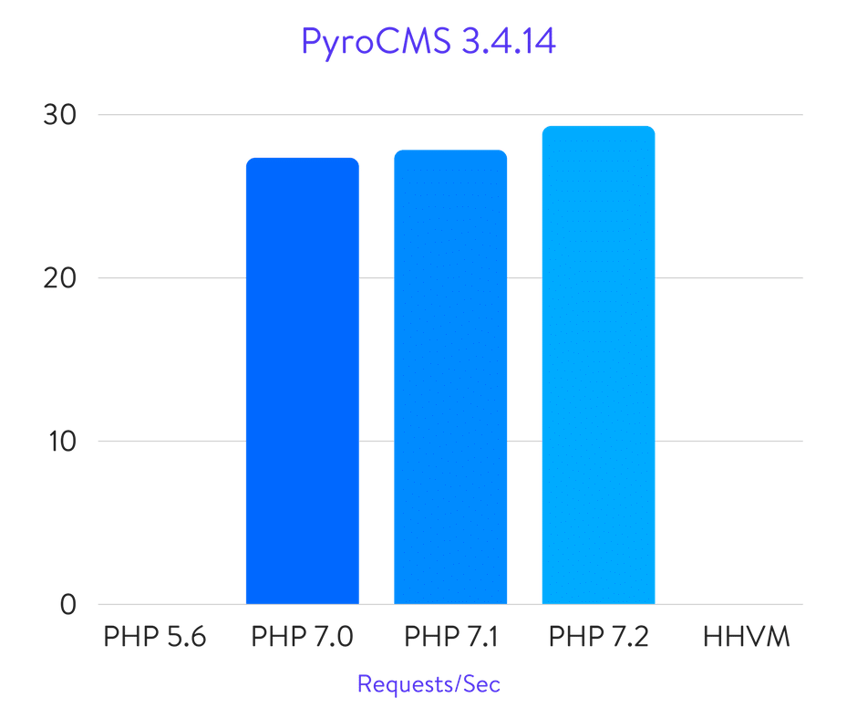 Исчерпывающие бенчмарки PHP 5.6, 7.0, 7.1, 7.2 и HHVM (2018) - 25