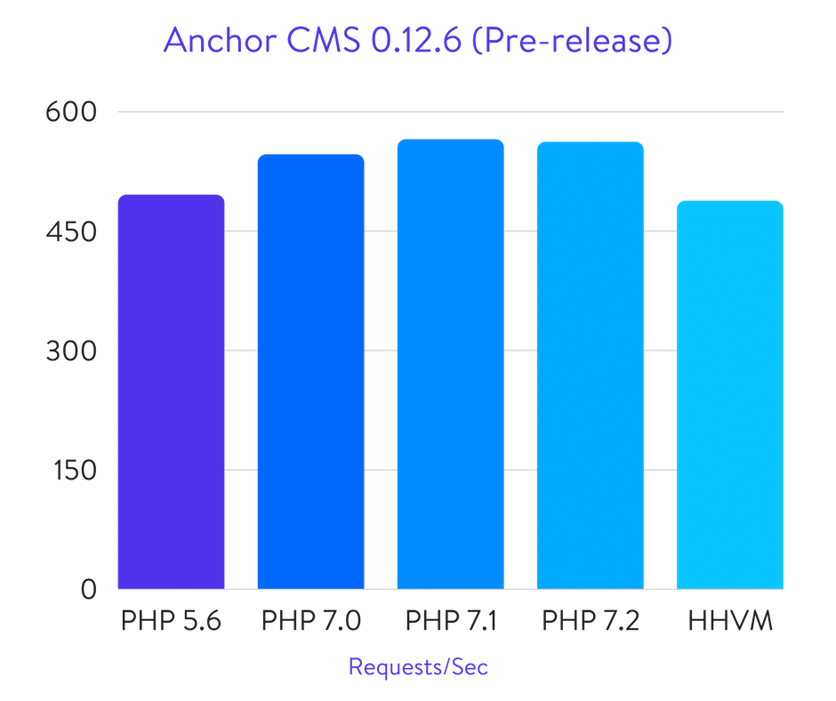 Исчерпывающие бенчмарки PHP 5.6, 7.0, 7.1, 7.2 и HHVM (2018) - 31