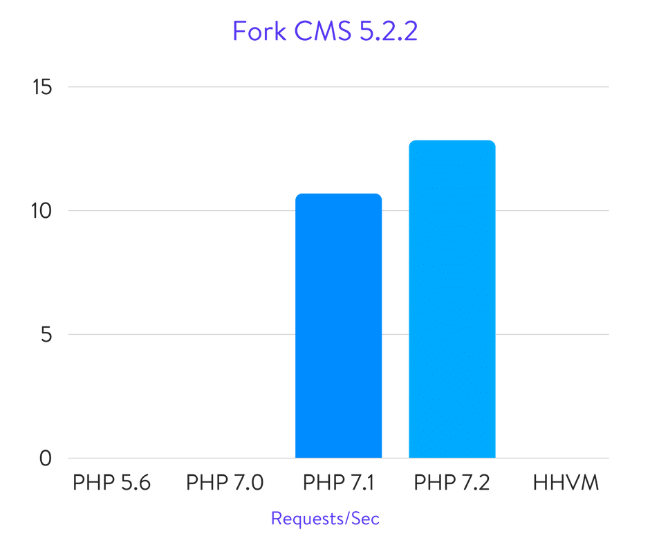 Исчерпывающие бенчмарки PHP 5.6, 7.0, 7.1, 7.2 и HHVM (2018) - 36