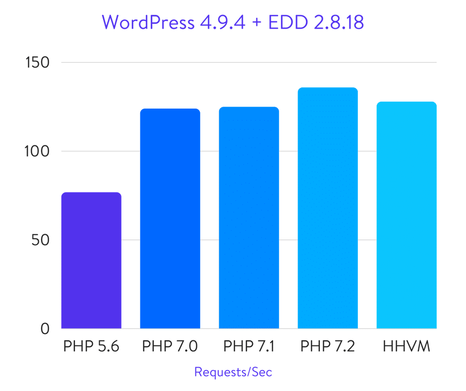 Исчерпывающие бенчмарки PHP 5.6, 7.0, 7.1, 7.2 и HHVM (2018) - 7
