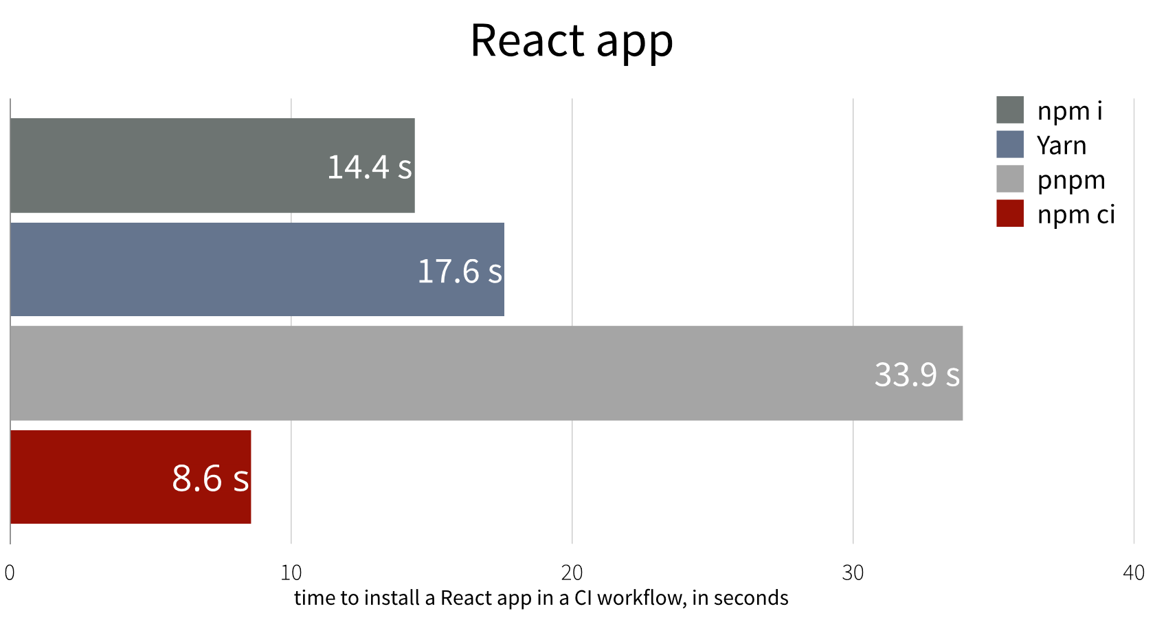 Представляем «npm ci» для быстрых и более надёжных сборок - 1 Представляем «npm ci» для быстрых и более надёжных сборок - 1