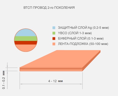 Сверхпроводящий трансформатор почти своими руками - 2