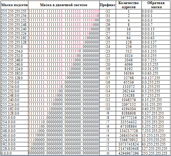 Всё об IP адресах и о том, как с ними работать - 3