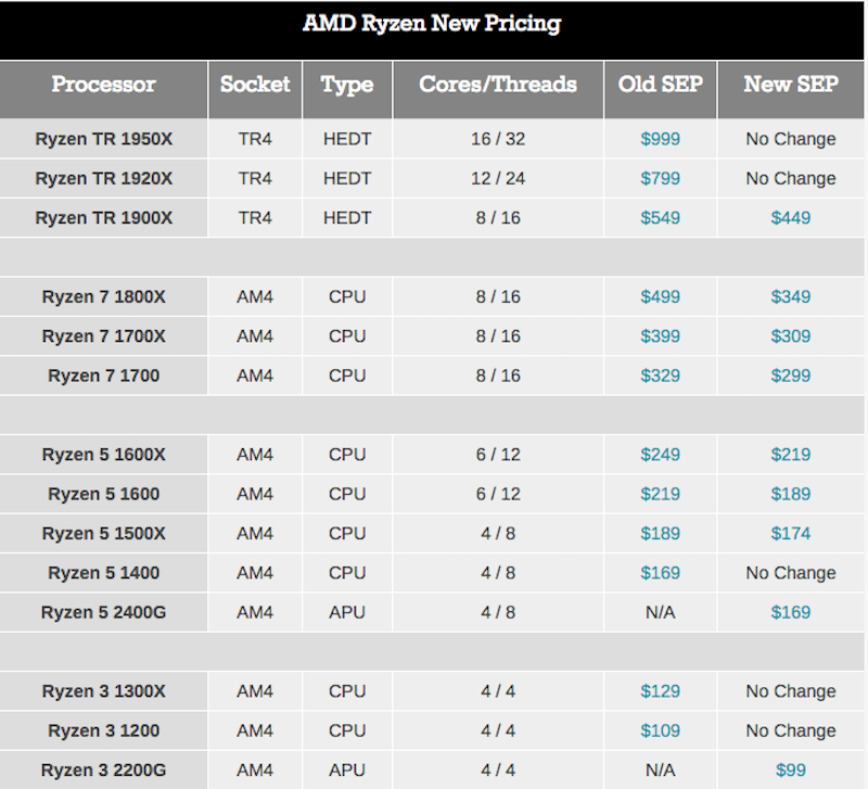 AMD Tech Day на Международной выставке потребительской электроники: дорожная карта, APU Ryzen, 12nm Zen+ и 7nm Vega - 14