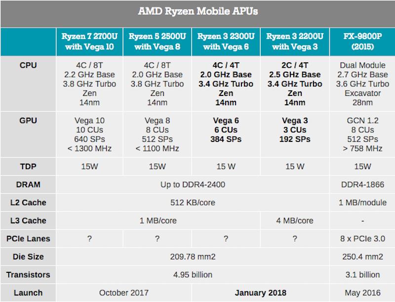 AMD Tech Day на Международной выставке потребительской электроники: дорожная карта, APU Ryzen, 12nm Zen+ и 7nm Vega - 7