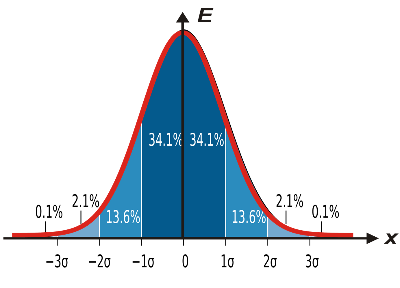 Е сигм. Правило 3 сигм для нормального распределения. Сигма в распределении Гаусса. Три Сигма. Три Сигма нормальное распределение.