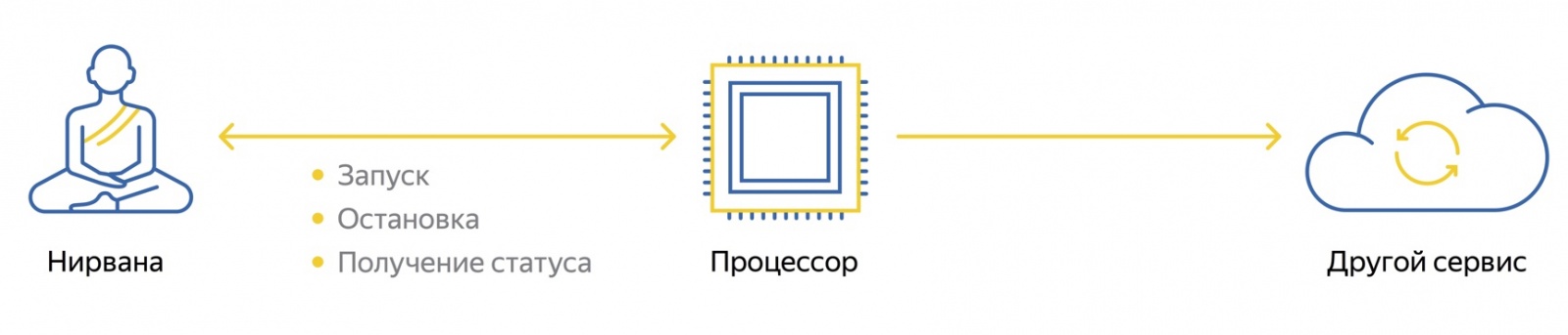Познаём Нирвану – универсальную вычислительную платформу Яндекса - 3
