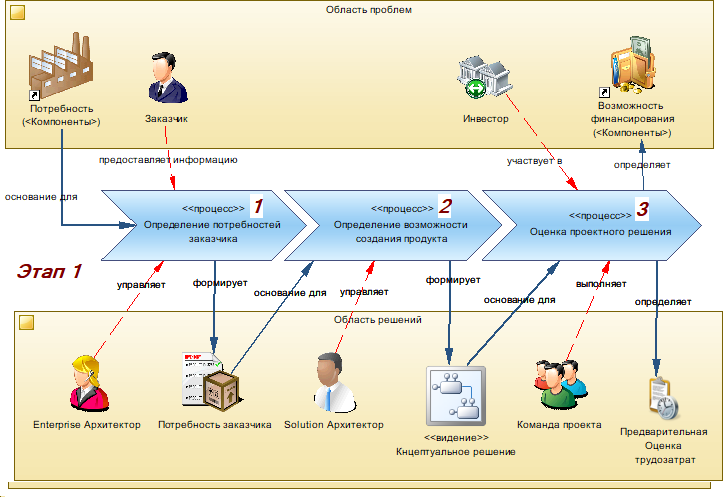 It технологии презентация. Информационные технологии. Производство определение. Информационное производство определение. Виды производства информационных.