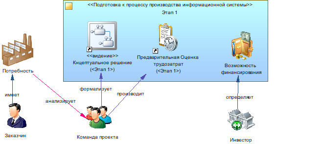 Производство информационных систем. Часть 1. Отправная точка - 4