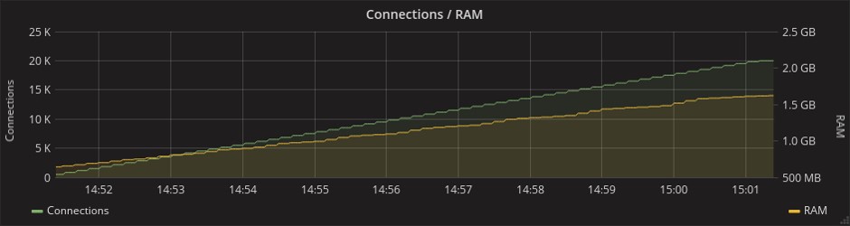 Разработка высоконагруженного WebSocket-сервиса - 4 image