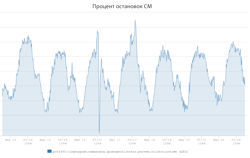 Open-source решение для десятикратного снижения задержек чтения данных с Apache Cassandra - 2