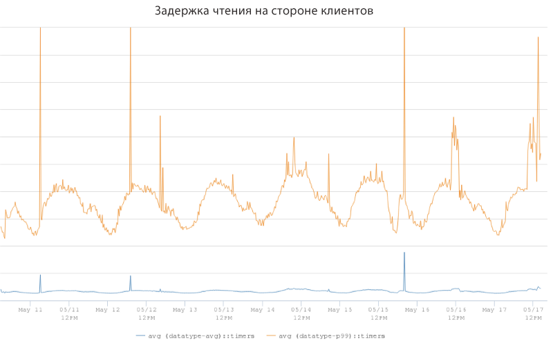 Open-source решение для десятикратного снижения задержек чтения данных с Apache Cassandra - 3