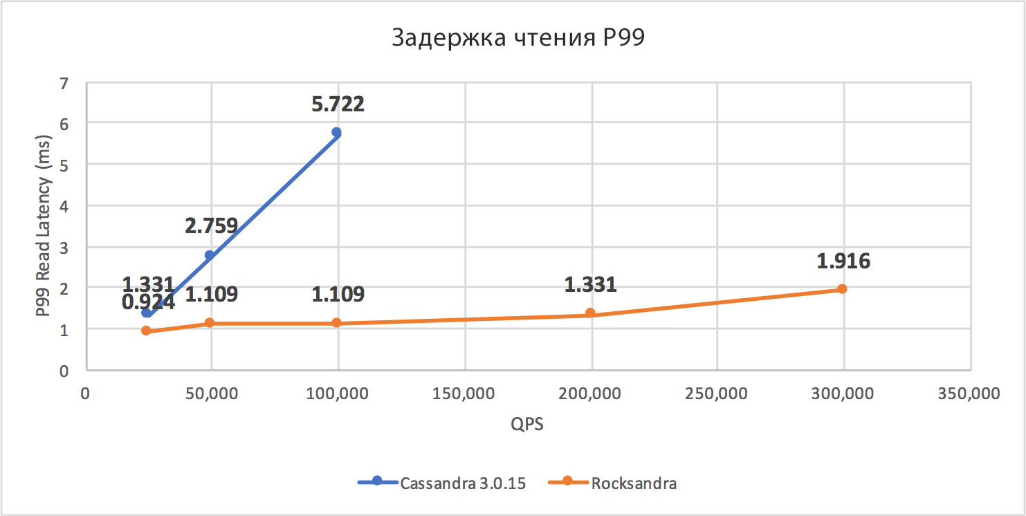 Open-source решение для десятикратного снижения задержек чтения данных с Apache Cassandra - 6