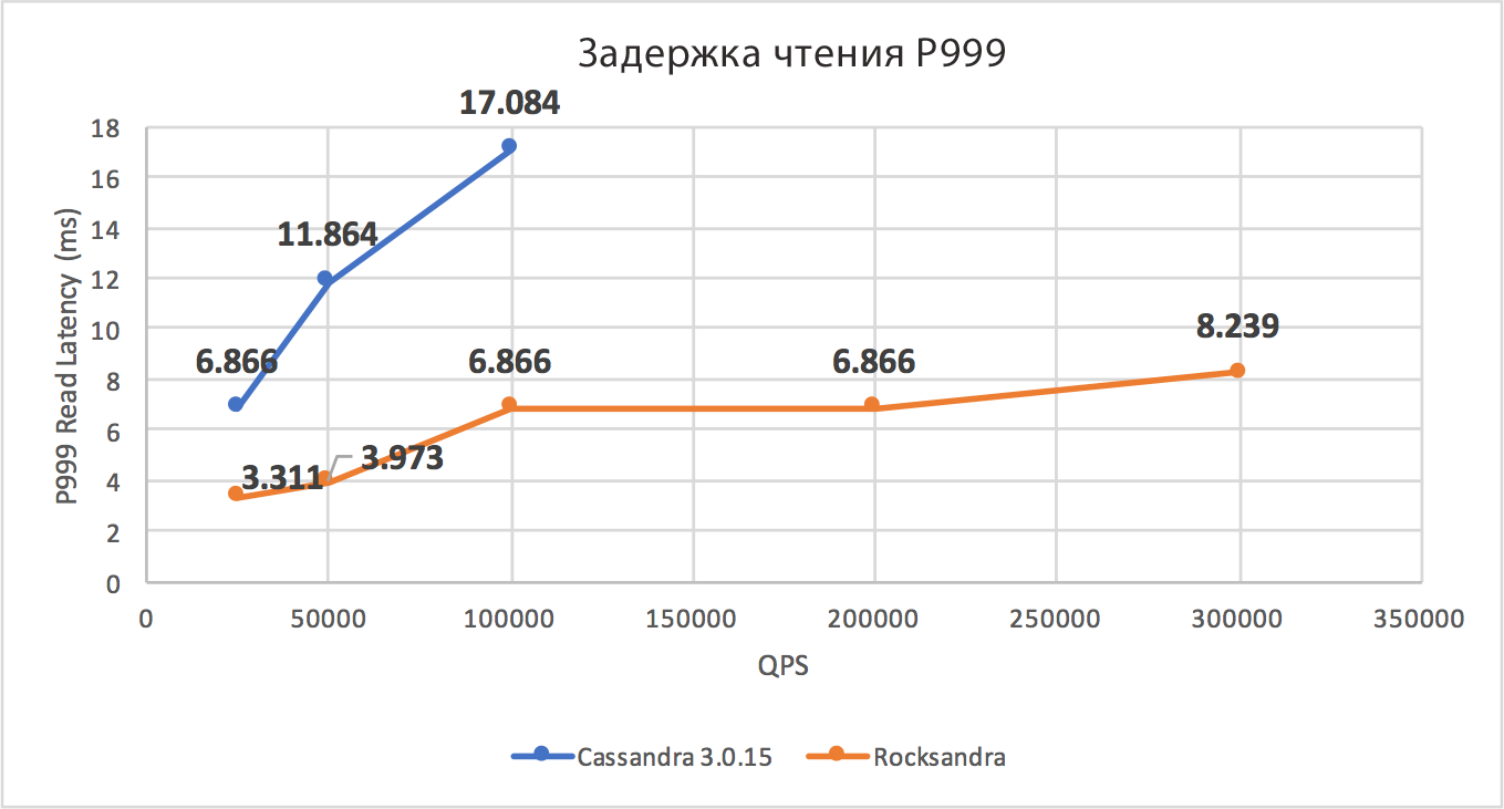 Open-source решение для десятикратного снижения задержек чтения данных с Apache Cassandra - 7