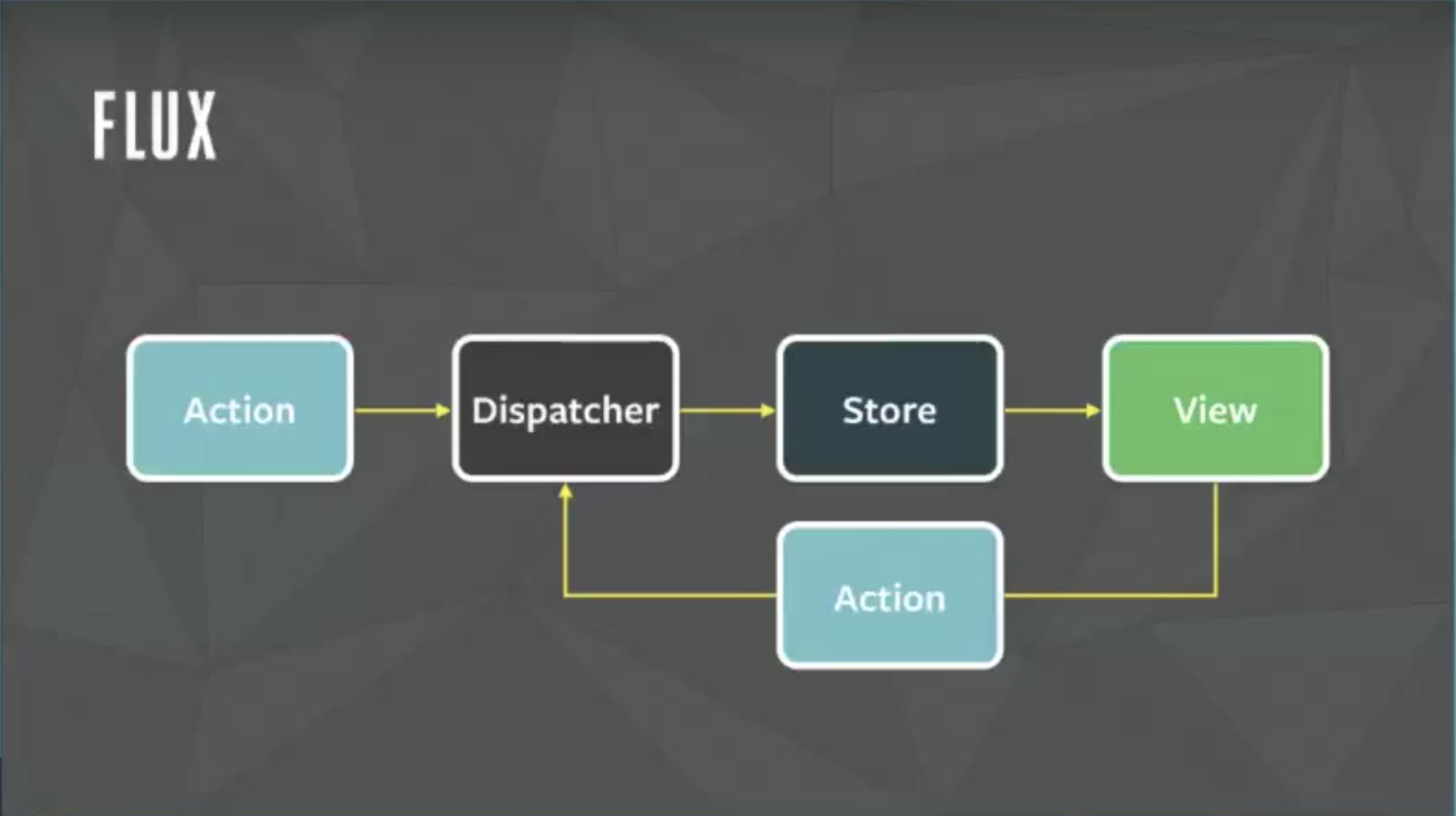 Вам действительно нужен Redux? - 2 Вам действительно нужен Redux? - 2