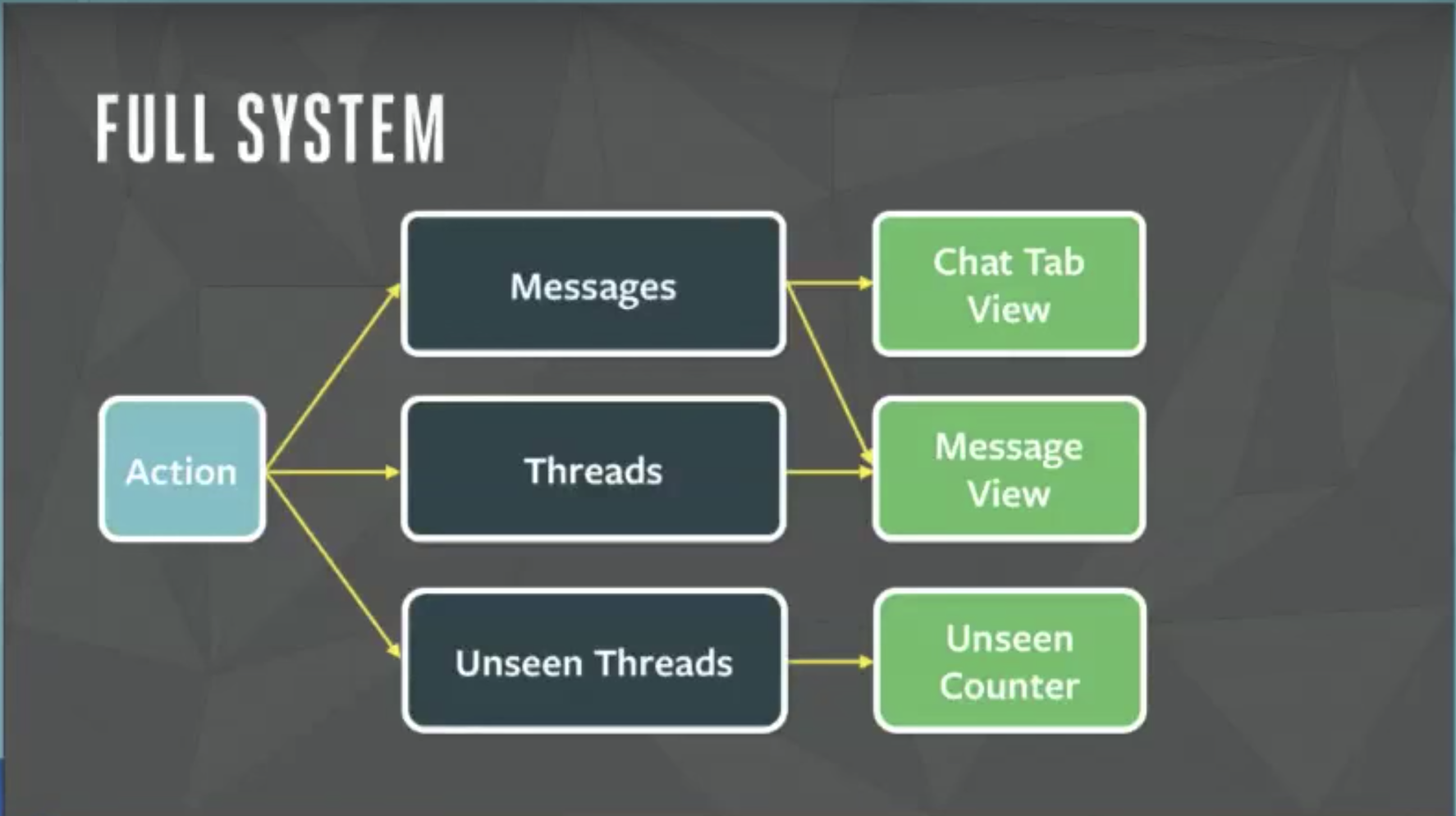 Вам действительно нужен Redux? - 3 Вам действительно нужен Redux? - 3