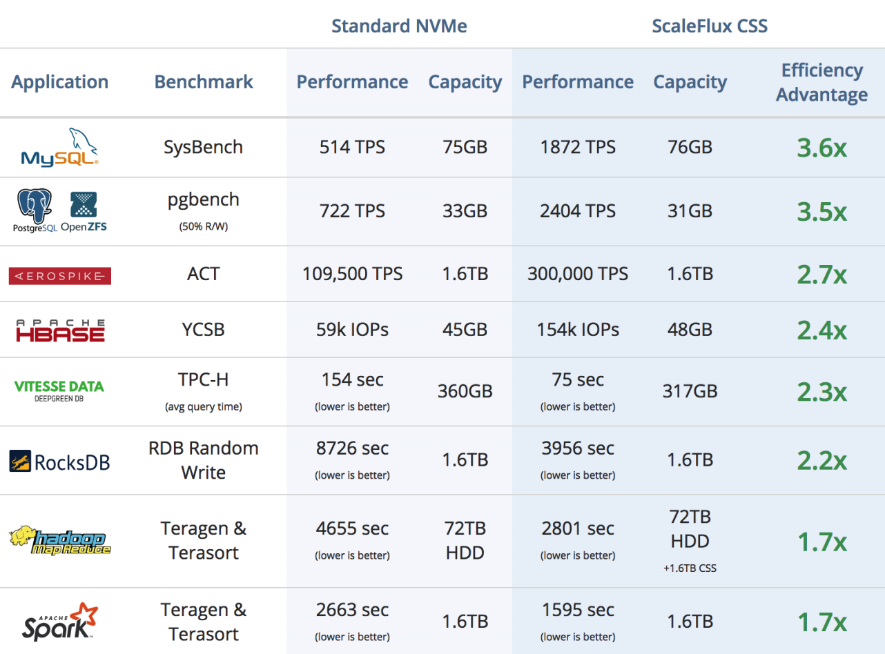 CSS ScaleFlux, или как ускорить базы данных в два-три раза простой заменой NVMe - 3