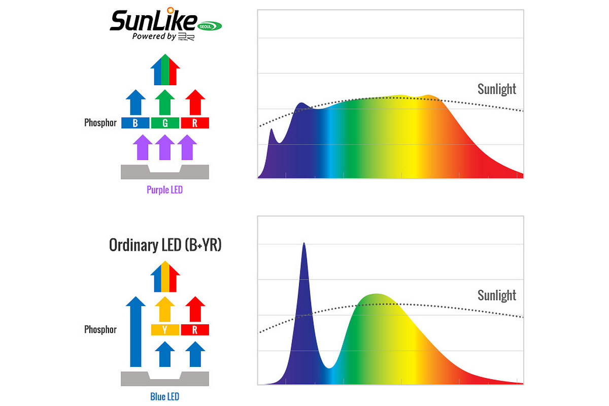 Sunlike — светодиодный свет нового поколения - 1