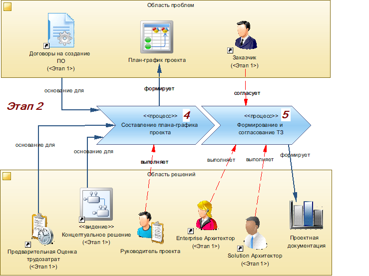 Производство информационных систем. Часть 2. Формирование проектного решения - 3