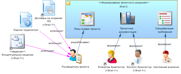 Производство информационных систем. Часть 2. Формирование проектного решения - 7