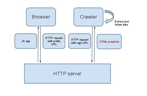 Руководство по SEO JavaScript-сайтов. Часть 2. Проблемы, эксперименты и рекомендации - 5