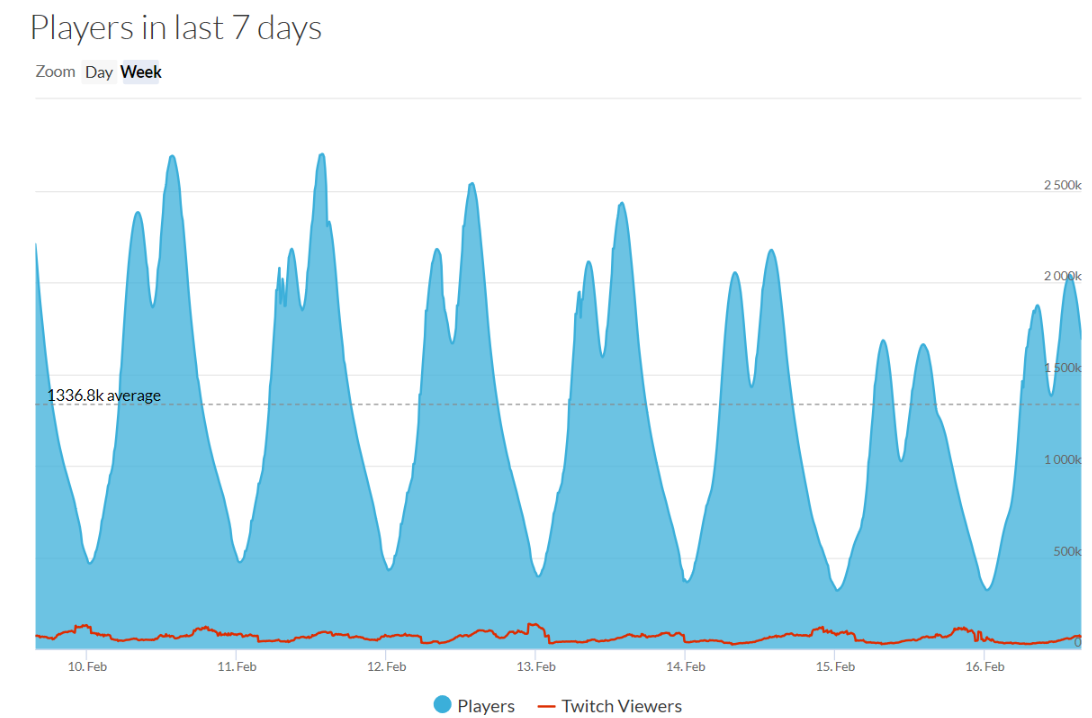 Playerunknown's Battleground Daily Peaks