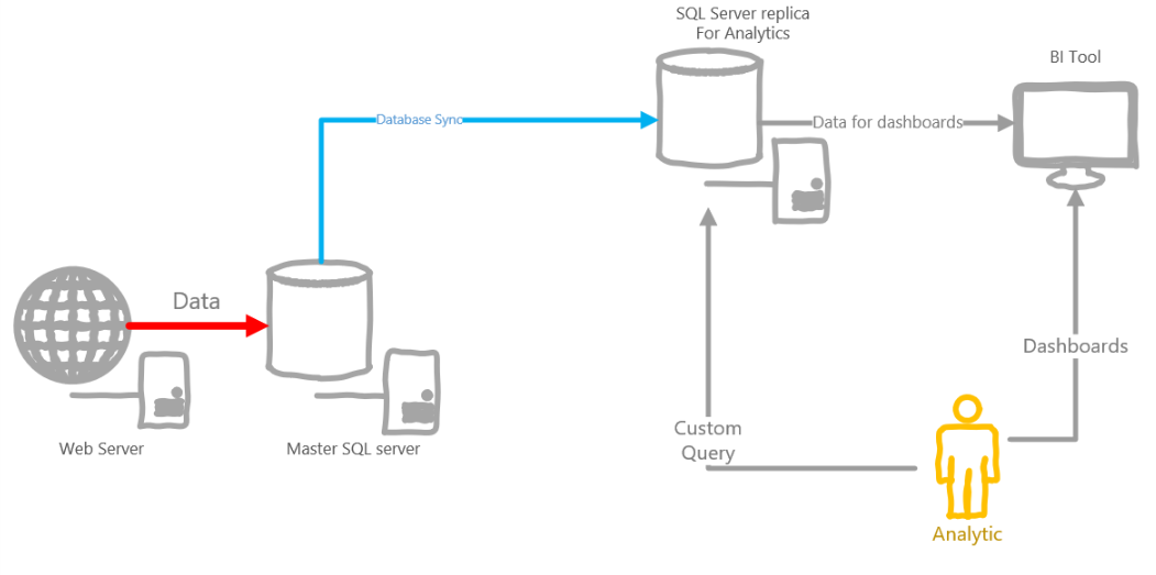 SQL Server Approach Architecture