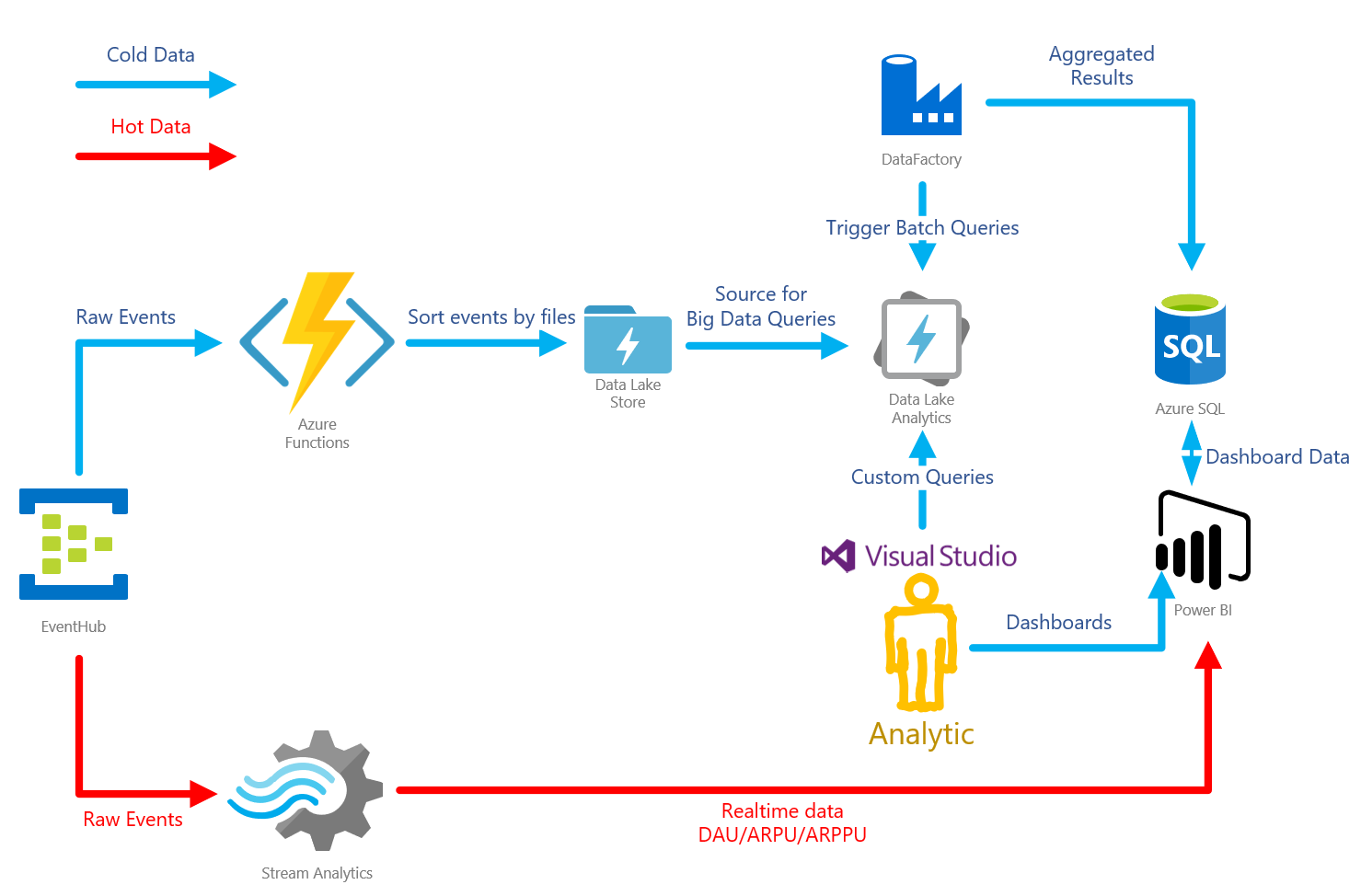 Azure Lambda Architecture