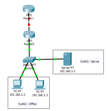 Что такое PAT? Лабораторная работа в Packet Tracer - 3