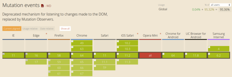 Как работает JS: отслеживание изменений в DOM с помощью MutationObserver - 5