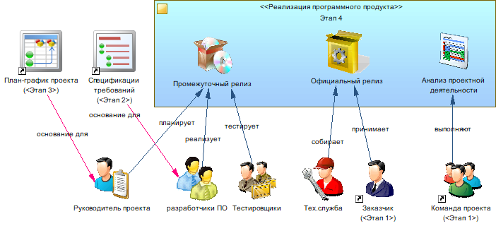 Производство информационных систем. Часть 3. Реализация проектного решения - 13