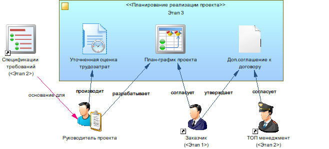 Производство информационных систем. Часть 3. Реализация проектного решения - 5