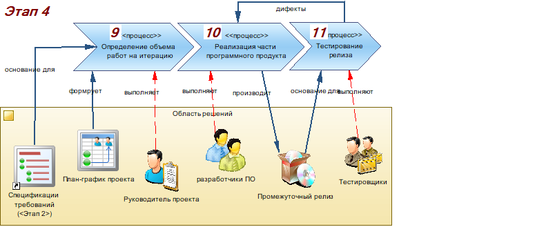 Производство информационных систем. Часть 3. Реализация проектного решения - 8