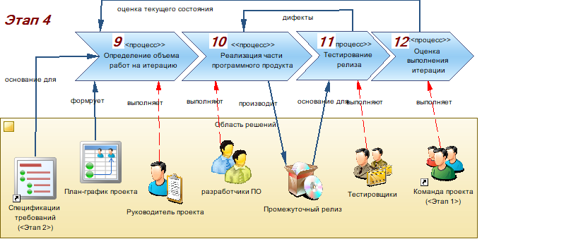 Производство информационных систем. Часть 3. Реализация проектного решения - 9