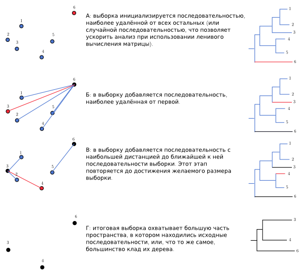 Последовательность шагов в Distant Joining