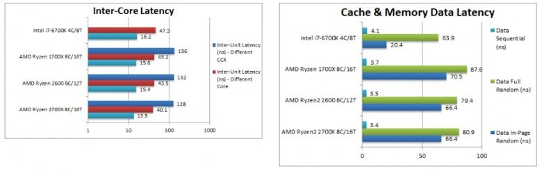 Процессоры Ryzen 7 2700X и Ryzen 5 2600 сравнили с Ryzen 7 1700X и Core i7-6700K в тестах SiSoftware - 7