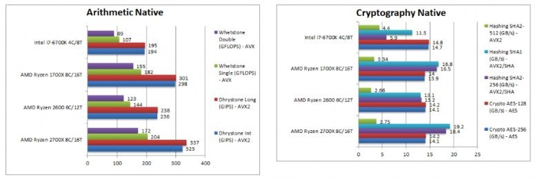 Процессоры Ryzen 7 2700X и Ryzen 5 2600 сравнили с Ryzen 7 1700X и Core i7-6700K в тестах SiSoftware - 1