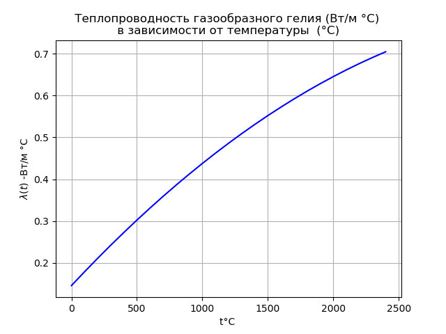 Математическая модель тепловыделяющего элемента ядерного реактора - 16