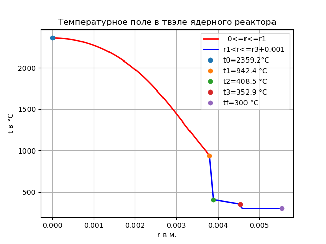 Математическая модель тепловыделяющего элемента ядерного реактора - 23