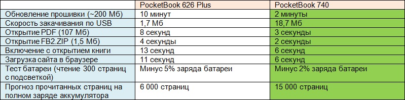 PocketBook 740: тест производительности первого двухъядерного покетбука - 4