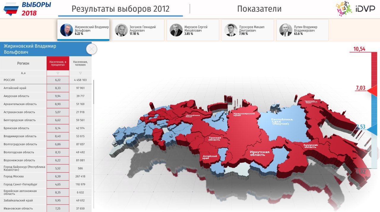 Итоги выборов волгоград. Итоги выборов 2018. Итоги выборов президента 2018. Результаты президентских выборов 2018. Выборы президента 2018 Алтайский край.